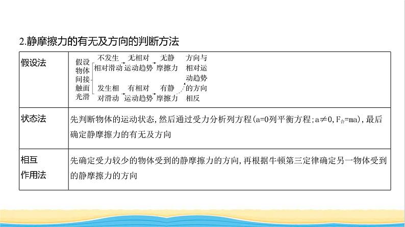 江苏版高考物理复习专题二相互作用教学课件08