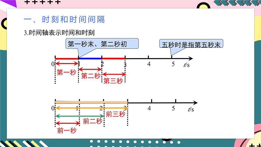 人教版（2019）高中物理必修第一冊(cè) 1.2《時(shí)間 位移》課件第8頁(yè)