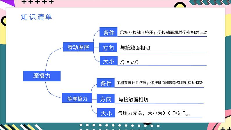 人教版(2019)高中物理必修第一册 第3章《相互作用——力》单元复习课件05