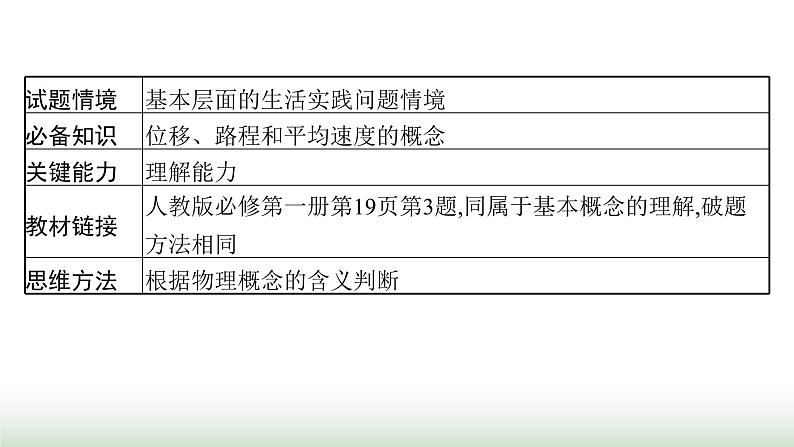人教版高中物理必修第一册第1章运动的描述整合课件第5页