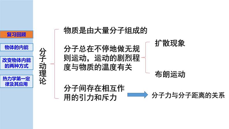 新粤教版选择性必修第三册 3.1热力学第一定律 课件第2页