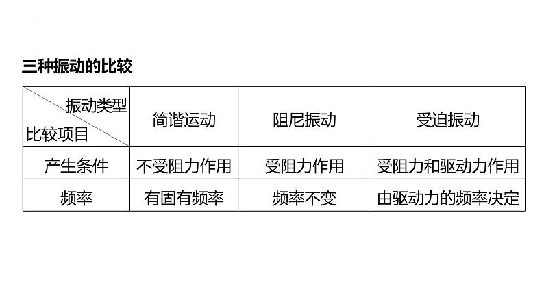 沪科版2020上海高二物理选修一 2.4受迫振动共振(课件)08
