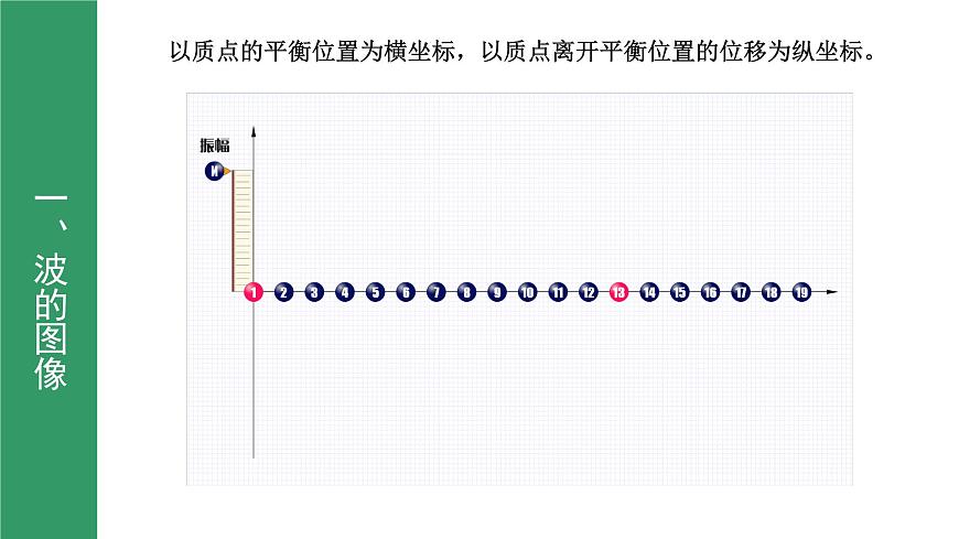 3.1波的形成與描述（第2課時(shí)） 課件第3頁(yè)
