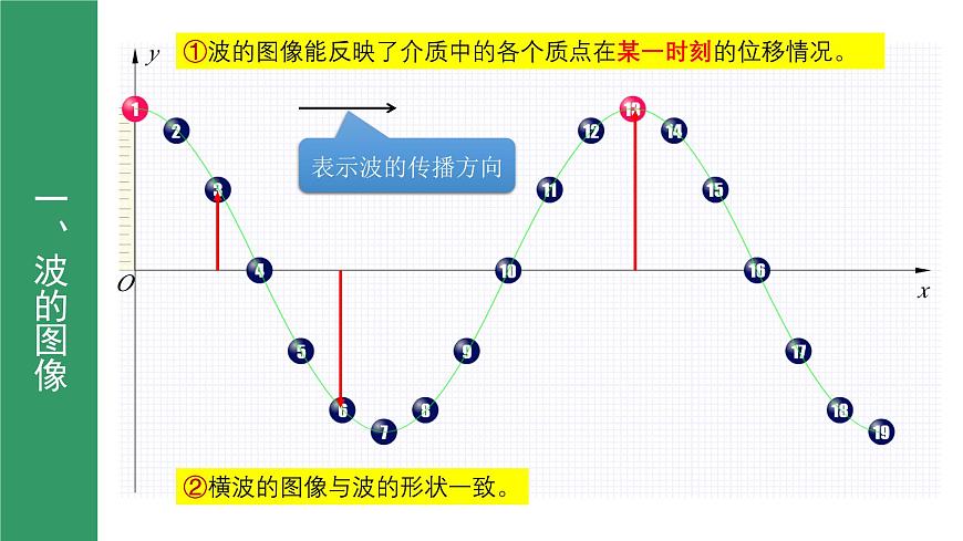 3.1波的形成與描述（第2課時(shí)） 課件第4頁(yè)