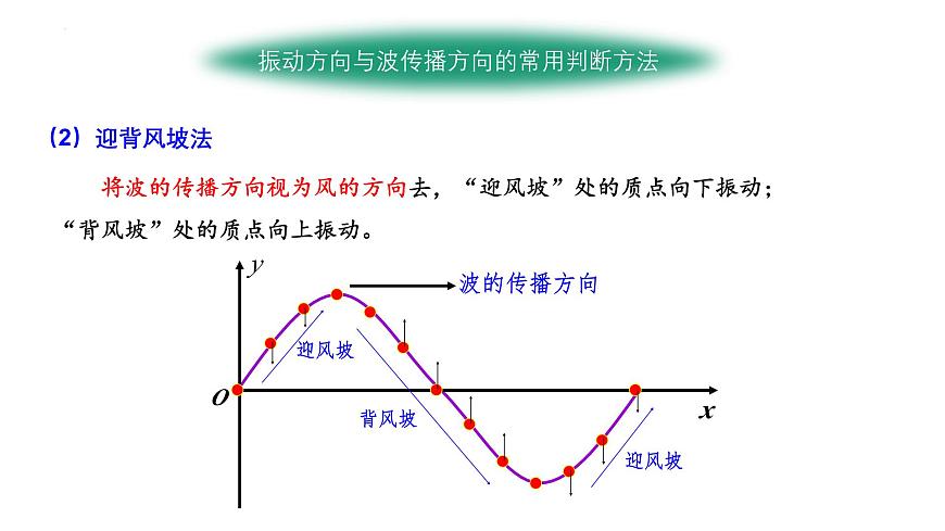 3.1波的形成與描述（第2課時(shí)） 課件第8頁(yè)