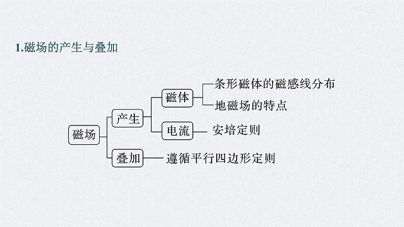 新高考物理二轮复习讲义课件 第1部分 专题3 第9讲 磁场(含解析)05