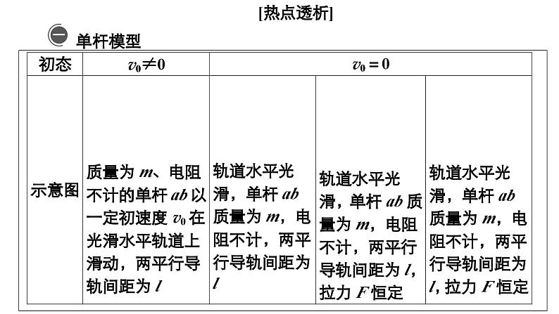 新高考物理一轮复习讲义课件第10章热点专题系列(六)电磁感应中的“杆和导轨”模型(含解析)第4页