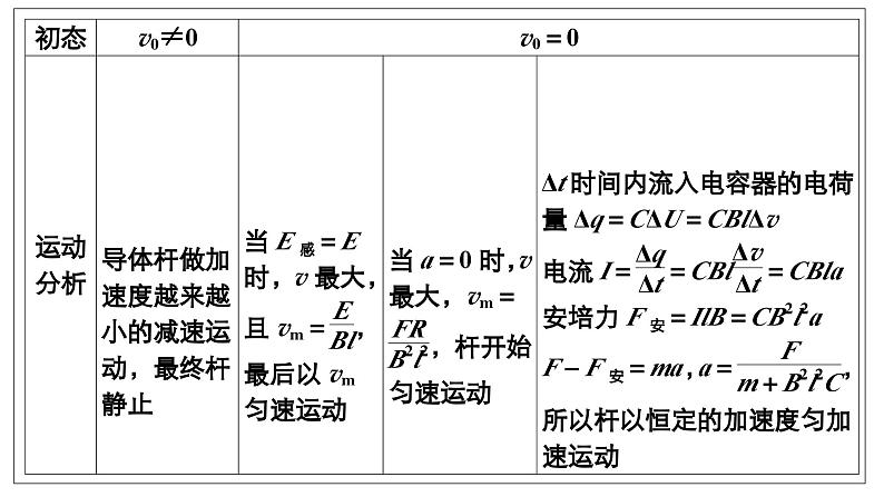 新高考物理一轮复习讲义课件第10章热点专题系列(六)电磁感应中的“杆和导轨”模型(含解析)第5页