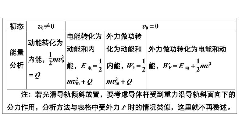 新高考物理一轮复习讲义课件第10章热点专题系列(六)电磁感应中的“杆和导轨”模型(含解析)第6页