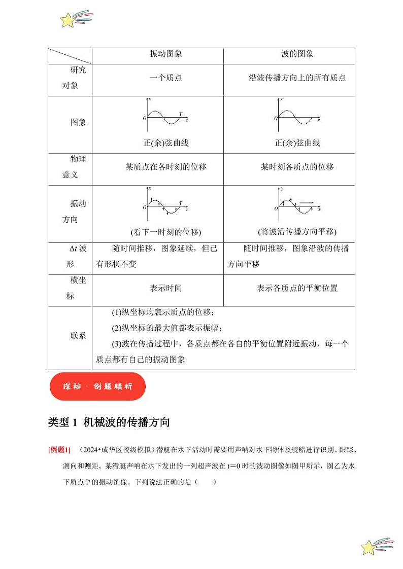 微专题Ⅱ 机械波常见题型(学生版) 2024-2025学年高二物理同步讲练(人教版2019选择性必修第一册)第2页