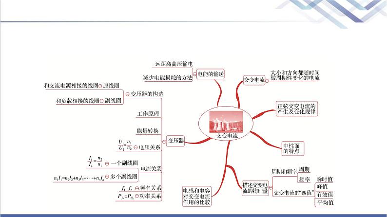 教科版高中物理选择性必修第二册第三章章末综合提升课件第2页