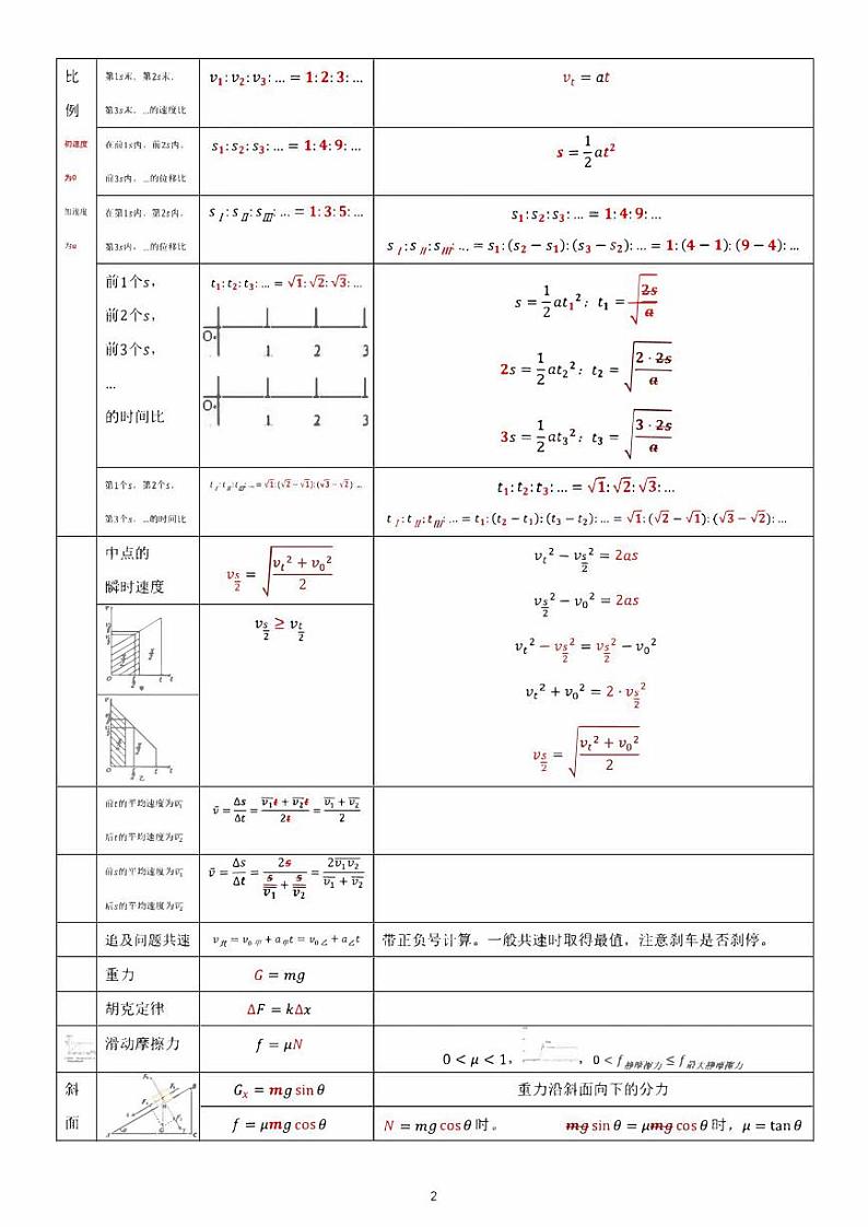 高中物理公式汇总学案-高考物理专题第2页