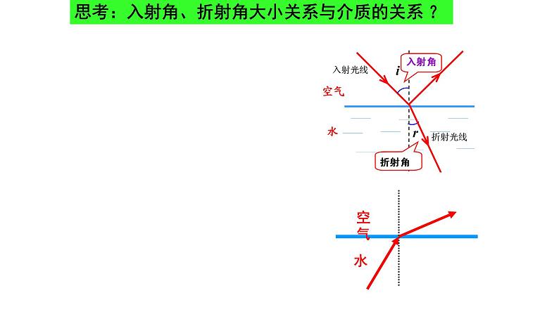 高中物理教科版选择性必修一第四章第一节 光的折射定律 PPT课件05