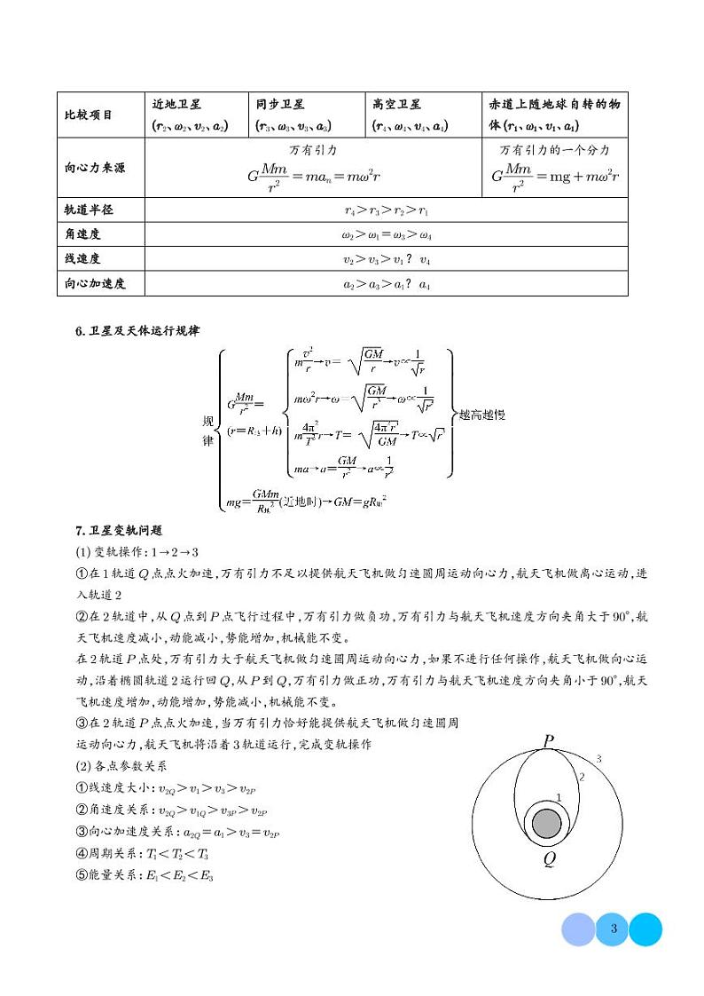 卫星种类、发射、变轨及运行规律问题学案——高考物理热点模型专题03