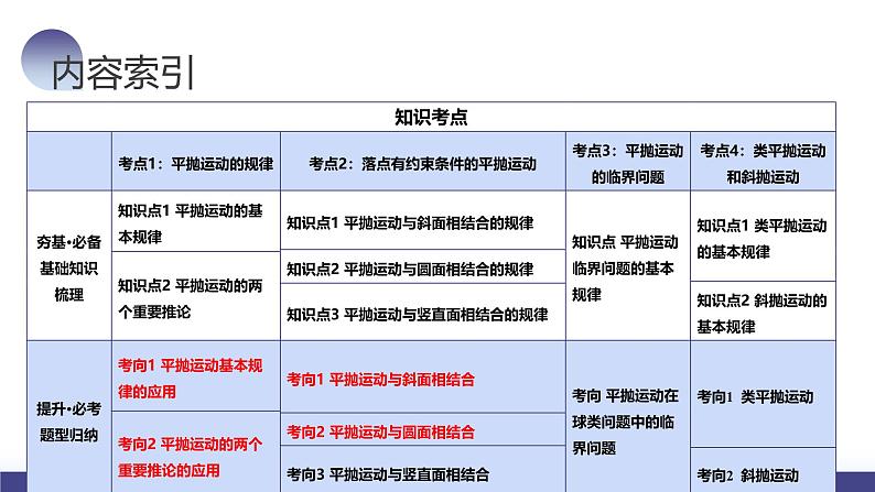 2024高考物理一轮复习 第17讲 抛体运动(课件)第3页