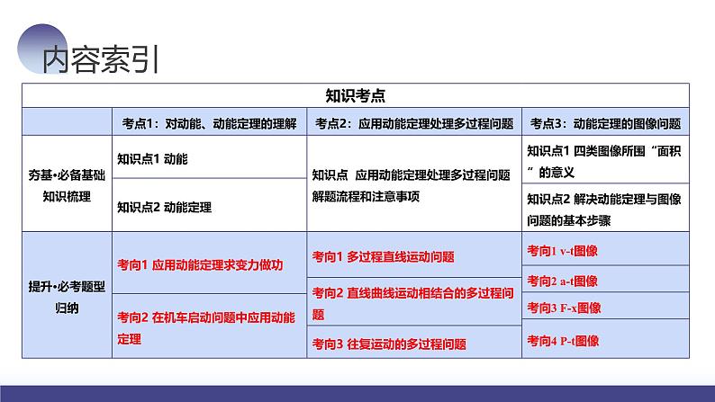 2024高考物理一轮复习 第26讲 动能定理及其应用(课件)03