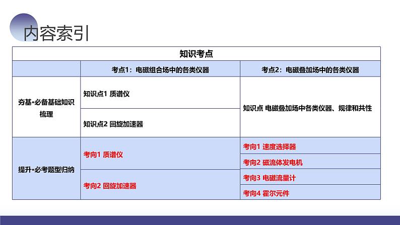 2024高考物理一轮复习 第52讲 洛伦兹力与现代科技(课件)第3页