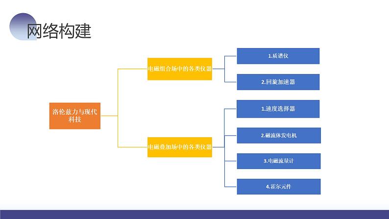 2024高考物理一轮复习 第52讲 洛伦兹力与现代科技(课件)第6页