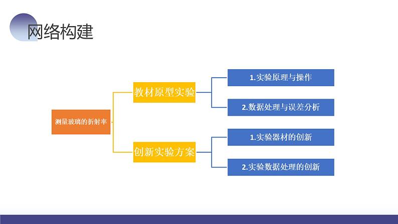 2024高考物理一轮复习 第64讲 测量玻璃的折射率(课件)第6页