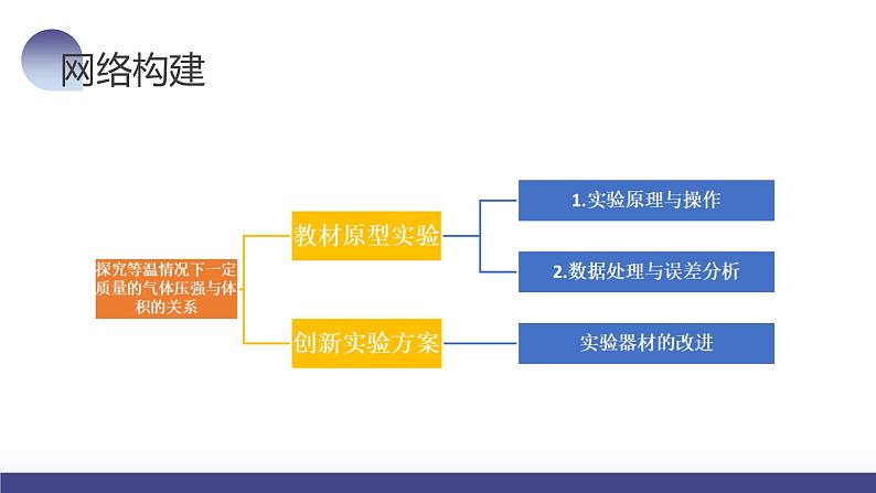 2024高考物理一轮复习 第71讲 探究等温情况下一定质量的气体压强与体积的关系(课件)第6页