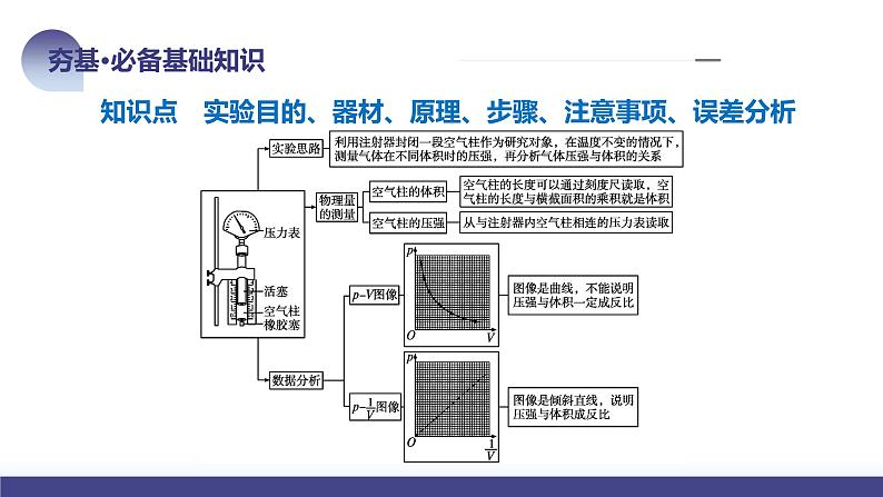 2024高考物理一轮复习 第71讲 探究等温情况下一定质量的气体压强与体积的关系(课件)第8页