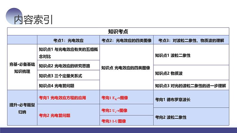2024高考物理一轮复习 第72讲 光电效应 波粒二象性(课件)03