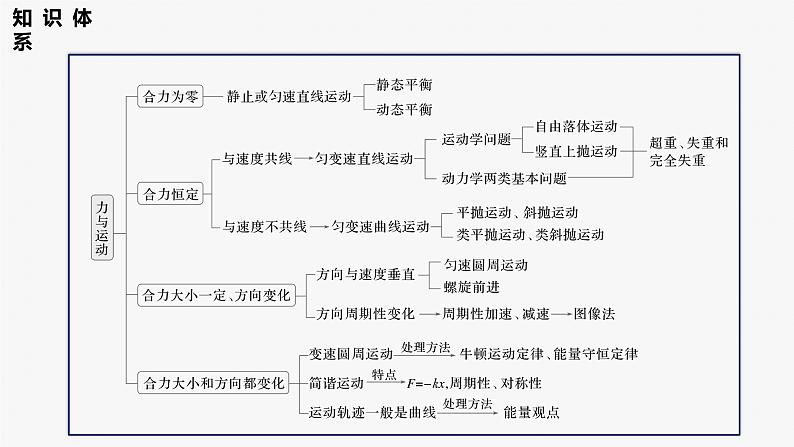 第一篇 专题一 第一讲 力与物体的平衡-【高考二轮】新高考物理大二轮复习(课件+讲义+专练)03