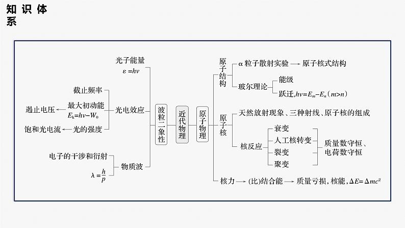 第一篇 专题五 第14讲 近代物理第5页