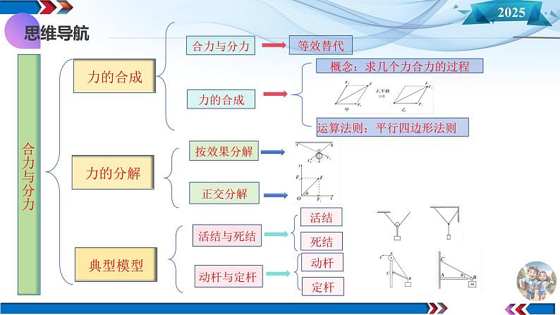 第06讲 力的合成与分解(课件)-2025年高考物理一轮复习讲练测(新教材新高考)第6页