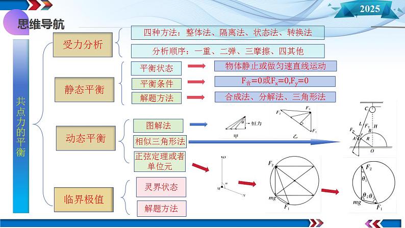 第07讲 共点力的平衡(课件)-2025年高考物理一轮复习讲练测(新教材新高考)第6页