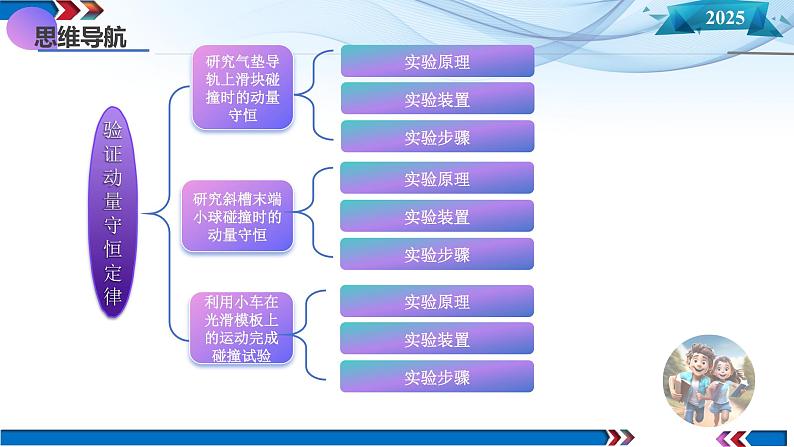 第29讲 实验:验证动量守恒定律(课件)--2025年高考物理一轮复习讲练测(新教材新高考)第6页