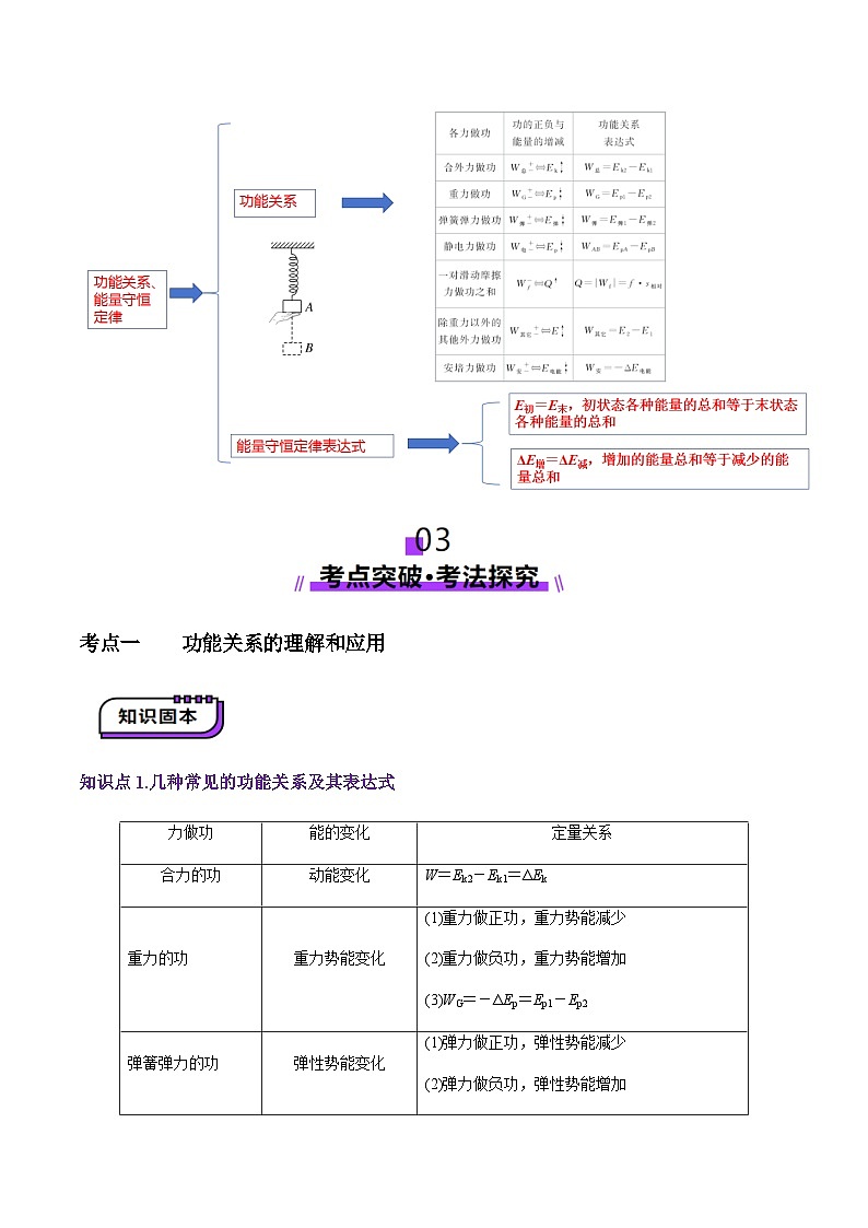 第22讲 功能关系 能量守恒定律(讲义)(原卷版)-2025年高考物理一轮复习讲练测(新教材新高考)03
