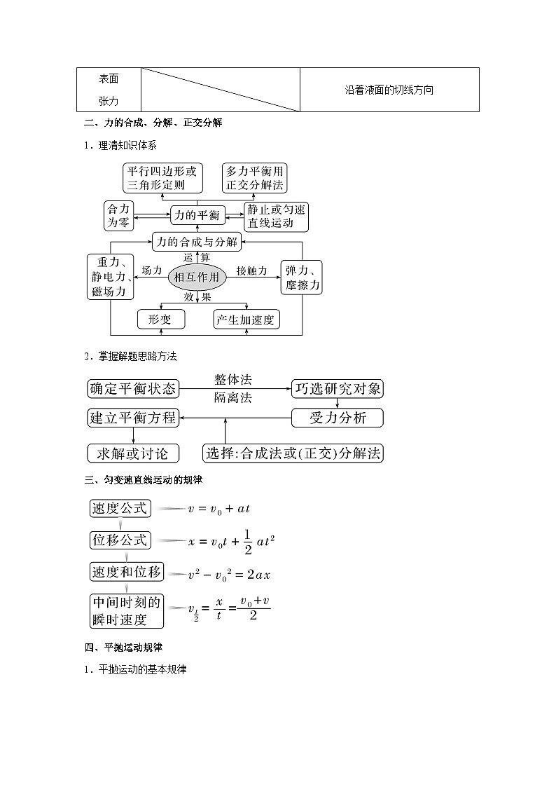 【高中物理】一轮复习:基本概念、规律、模型及结论回顾总结(2025版)-学案第2页
