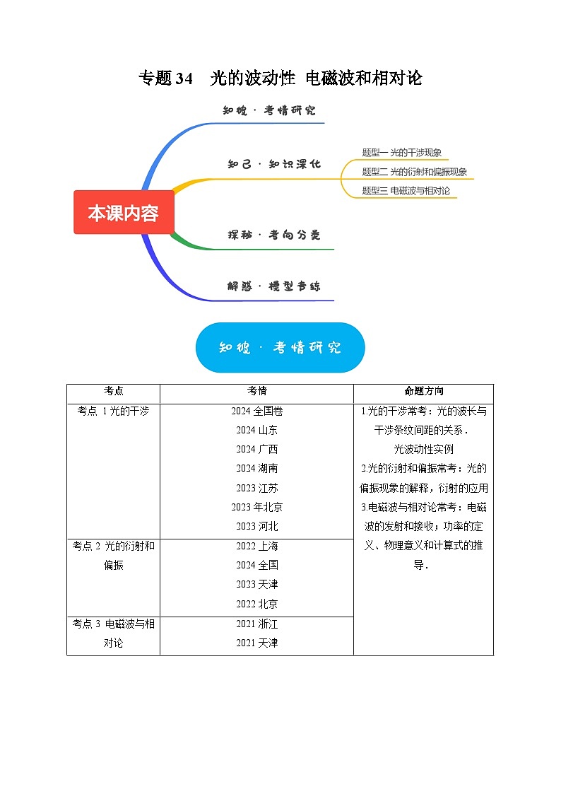 专题34 光的波动性 电磁波和相对论(学生版)-2025年高考物理热点知识讲练与题型归纳(全国通用)第1页