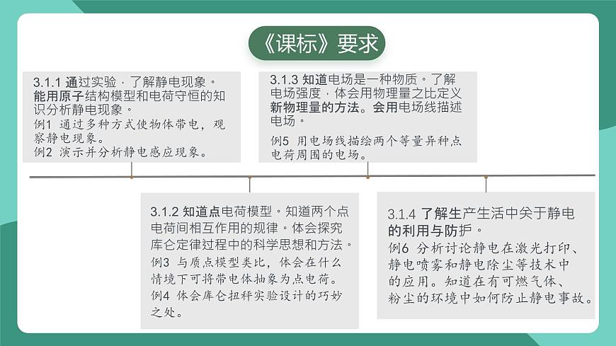 人教版（2019）高中物理必修第三冊(cè) 第九章 靜電場(chǎng)及其應(yīng)用 單元復(fù)習(xí)課件第5頁(yè)