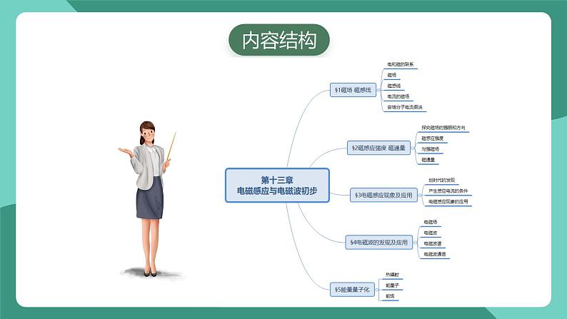 人教版(2019)高中物理必修第三册 第十三章 电磁感应与电磁波初步 单元复习课件第5页