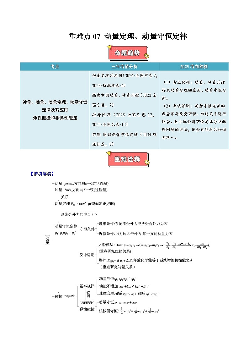 重难点07 动量定理、动量守恒定律 - 2025年高考物理 热点 重点 难点 专练(西北四省专用)(原卷版)第1页