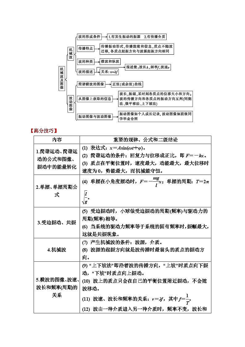 重难点20 机械振动与机械波-2025年高考物理 热点 重点 难点 专练(广东专用)(原卷版)第2页