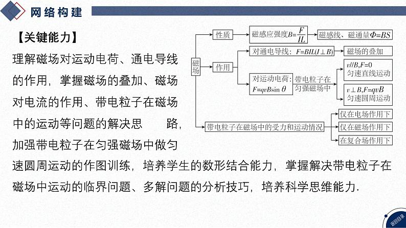 2025高考物理二轮复习专题三-电场和磁场-第八讲 磁场【课件】第3页