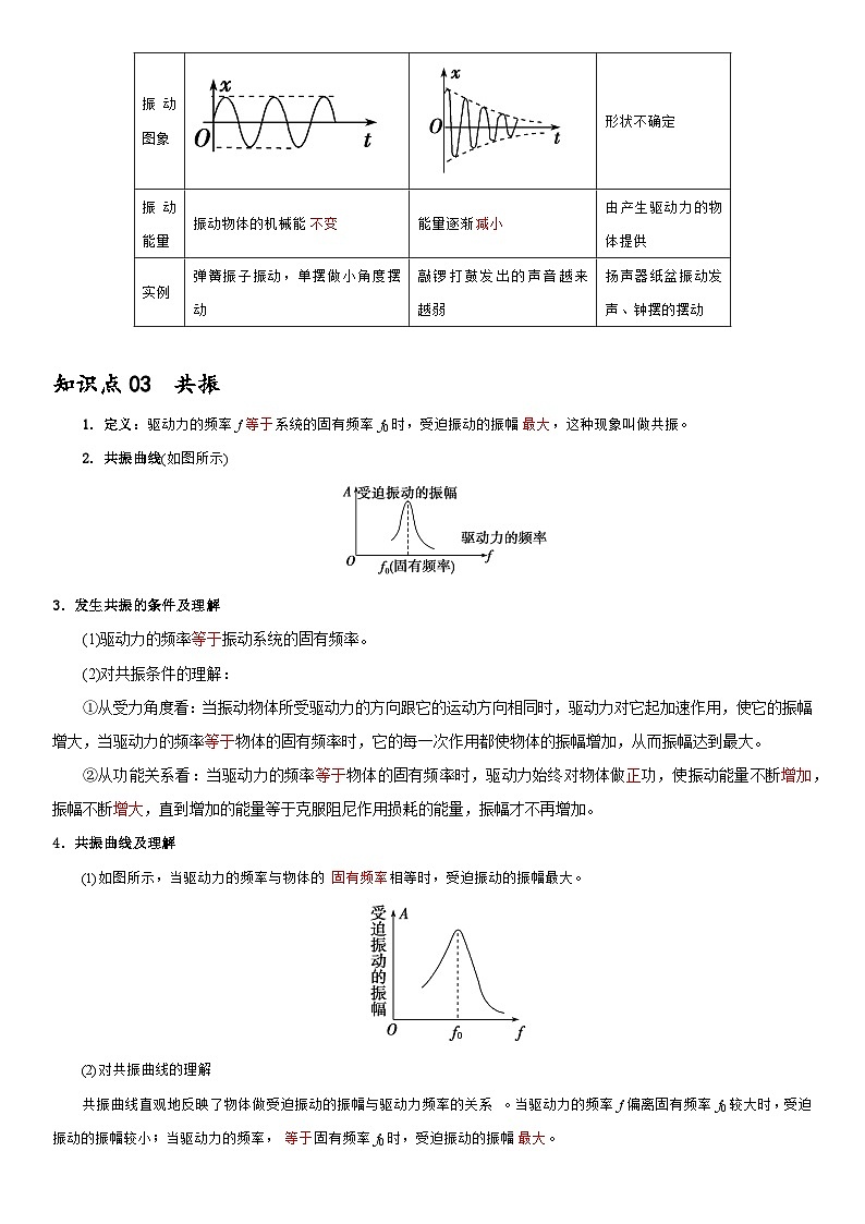 2.6 受迫振動(dòng) 共振--2024-2025學(xué)年高二物理題型歸類+解題大招(人教版2019選擇性必修第一冊(cè))(原卷版)第2頁