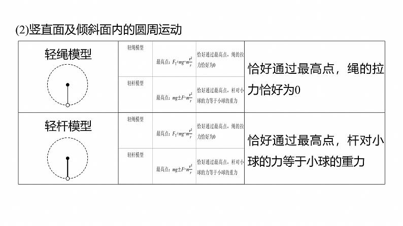第一篇 专题一 第4讲 圆周运动 天体的运动 --2025年高考物理大二轮复习(课件) 第7页