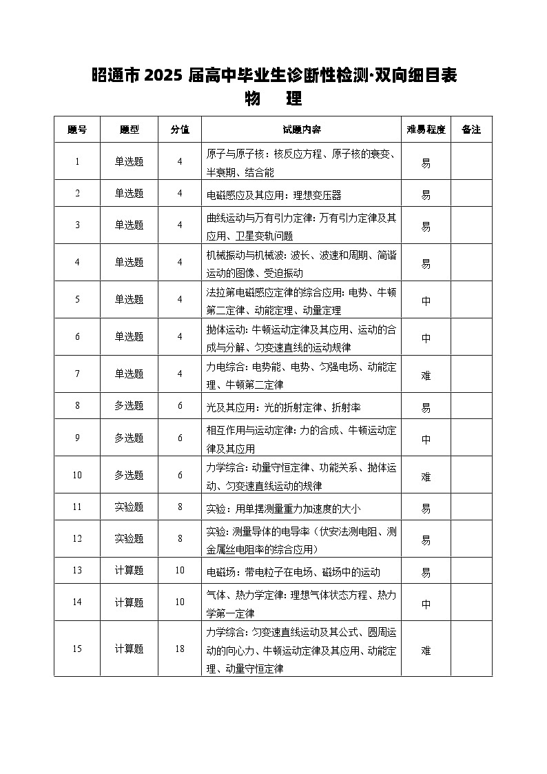 云南省昭通市2025届高三上学期1月毕业生诊断性检测物理双向细目表第1页