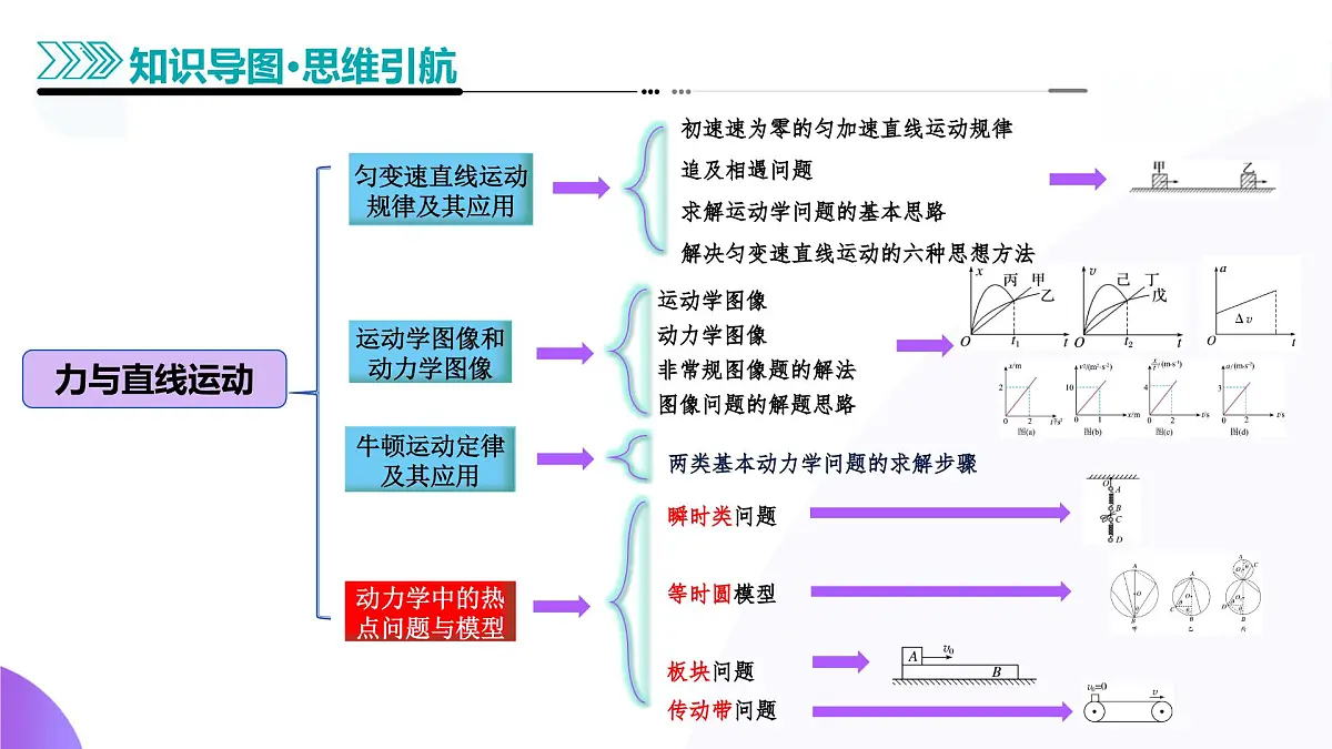 专题02 力与直线运动(课件)-高考物理二轮复习讲练测(新高考通用)第5页
