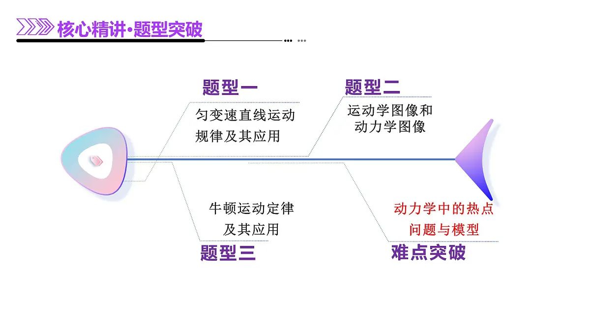 专题02 力与直线运动(课件)-高考物理二轮复习讲练测(新高考通用)第6页
