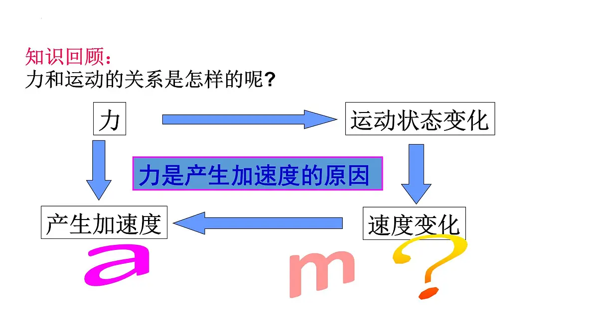 4.3+牛顿第二定律 课件-高一上学期物理人教版(2019)必修第一册第2页