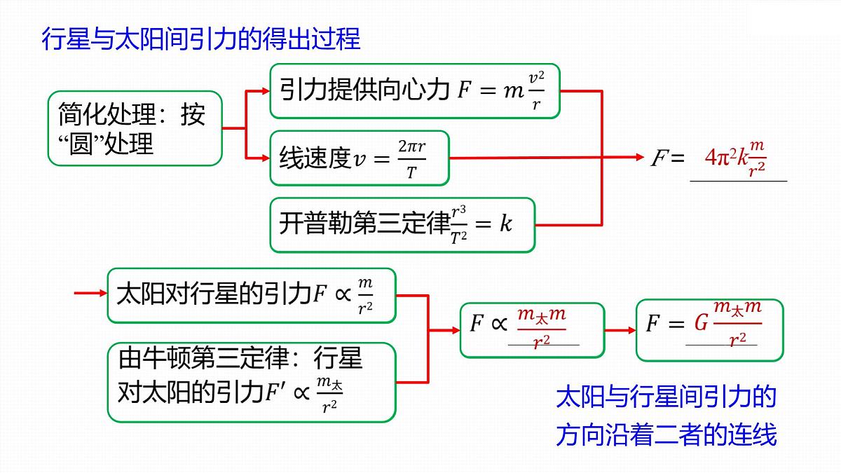 7.2 万有引力定律-2024-2025学年高一下学期物理同步教学课件(人教版必修二)第7页