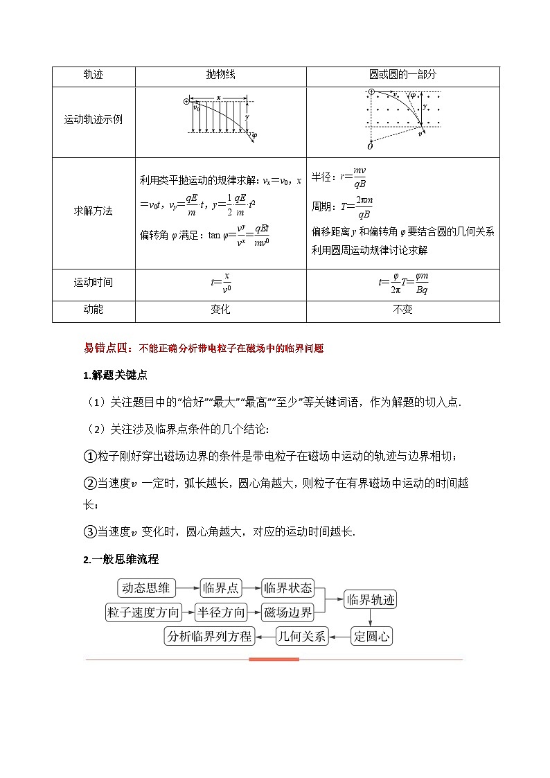 新高考物理二輪復(fù)習(xí)易錯(cuò)題訓(xùn)練專題11   磁場(chǎng)-（4大陷阱（原卷版）第3頁