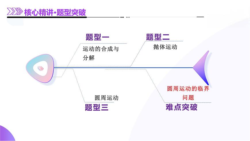 專題03+力與曲線運(yùn)動(dòng)（課件）-2025年高考物理二輪專題復(fù)習(xí)（新高考通用）第6頁