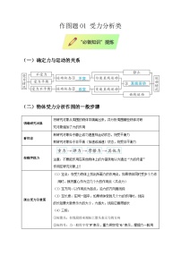 2025年高考物理第二轮专项复习(全国通用)作图题01受力分析类专题特训(学生版+解析)