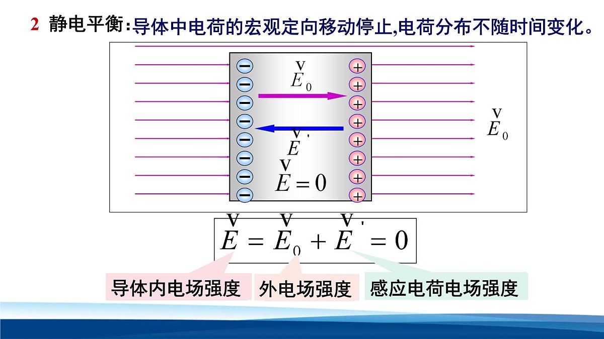 人教版高中物理必修三 9-4静电的防止与利用 课件第5页